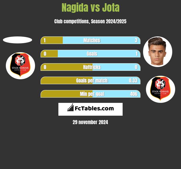 Nagida vs Jota h2h player stats