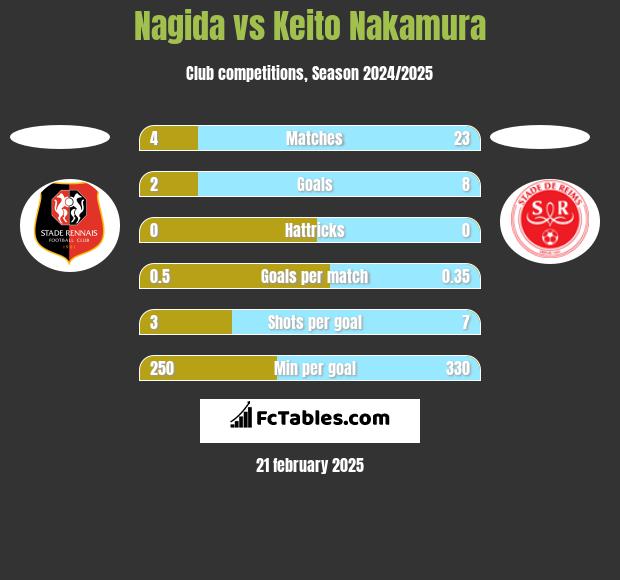 Nagida vs Keito Nakamura h2h player stats