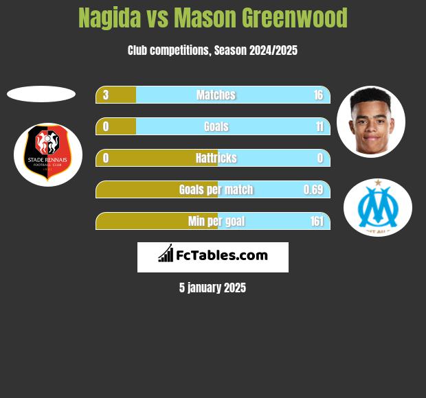 Nagida vs Mason Greenwood h2h player stats