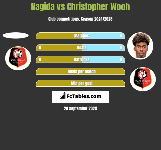 Nagida vs Christopher Wooh h2h player stats