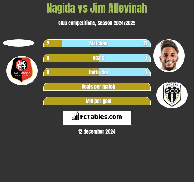 Nagida vs Jim Allevinah h2h player stats