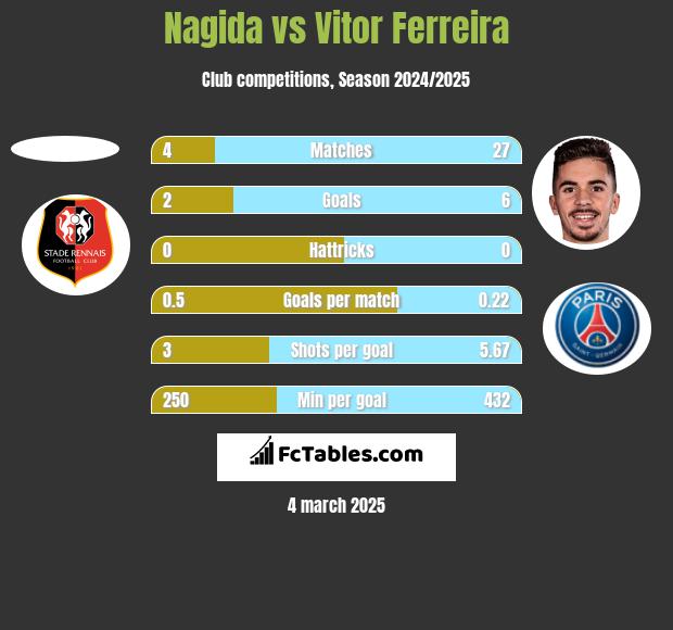 Nagida vs Vitor Ferreira h2h player stats