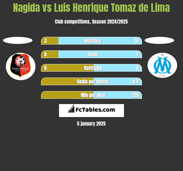 Nagida vs Luis Henrique Tomaz de Lima h2h player stats