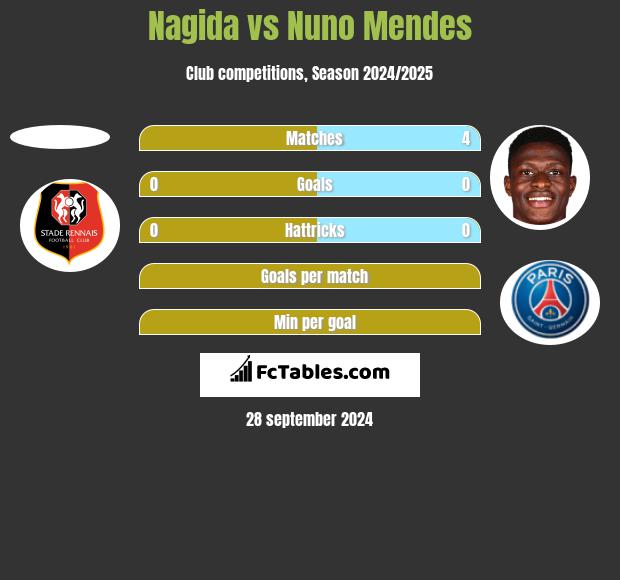 Nagida vs Nuno Mendes h2h player stats