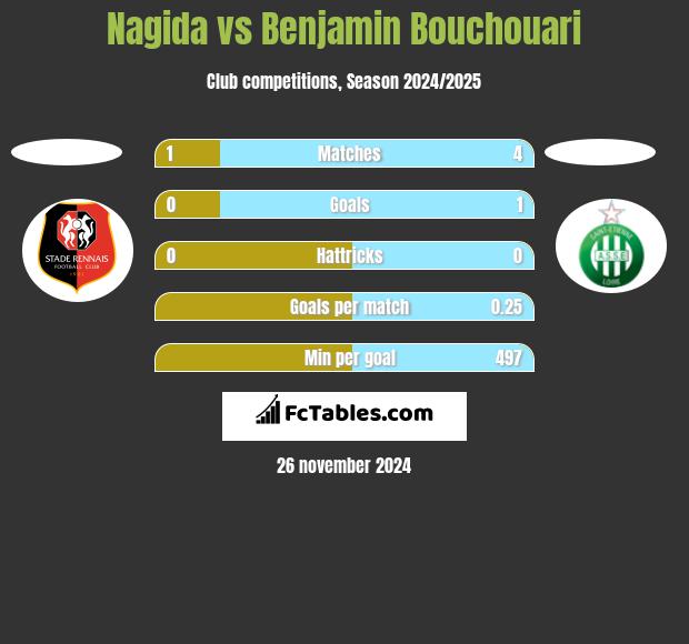 Nagida vs Benjamin Bouchouari h2h player stats