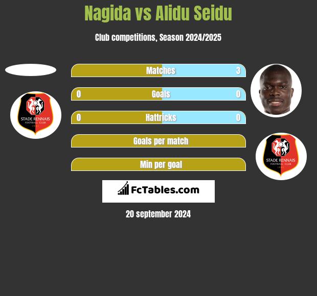 Nagida vs Alidu Seidu h2h player stats