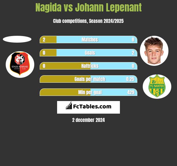 Nagida vs Johann Lepenant h2h player stats