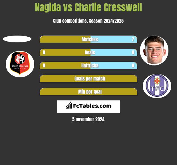 Nagida vs Charlie Cresswell h2h player stats