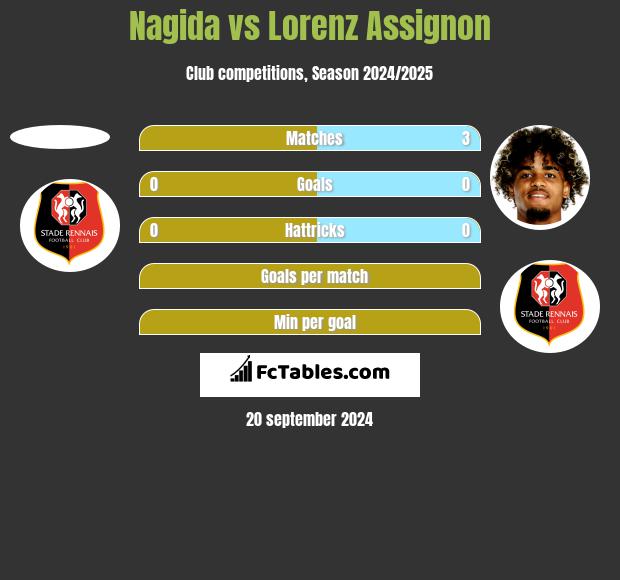 Nagida vs Lorenz Assignon h2h player stats