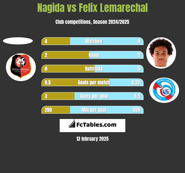 Nagida vs Felix Lemarechal h2h player stats