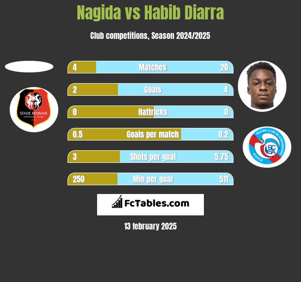 Nagida vs Habib Diarra h2h player stats