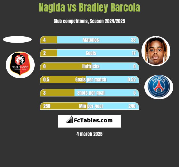 Nagida vs Bradley Barcola h2h player stats