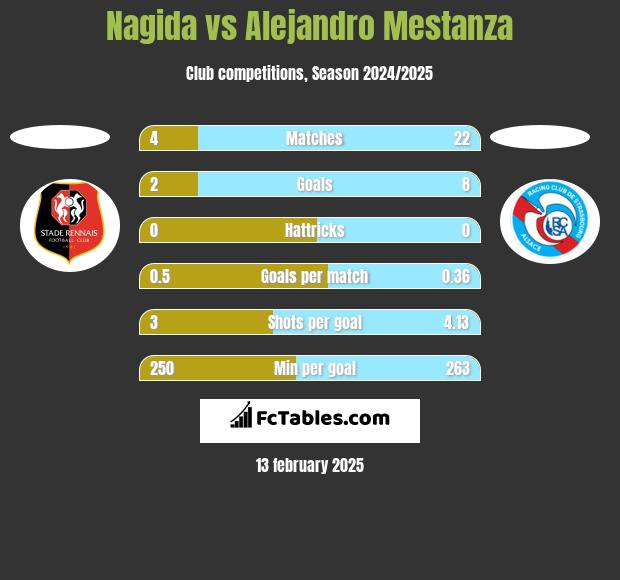 Nagida vs Alejandro Mestanza h2h player stats