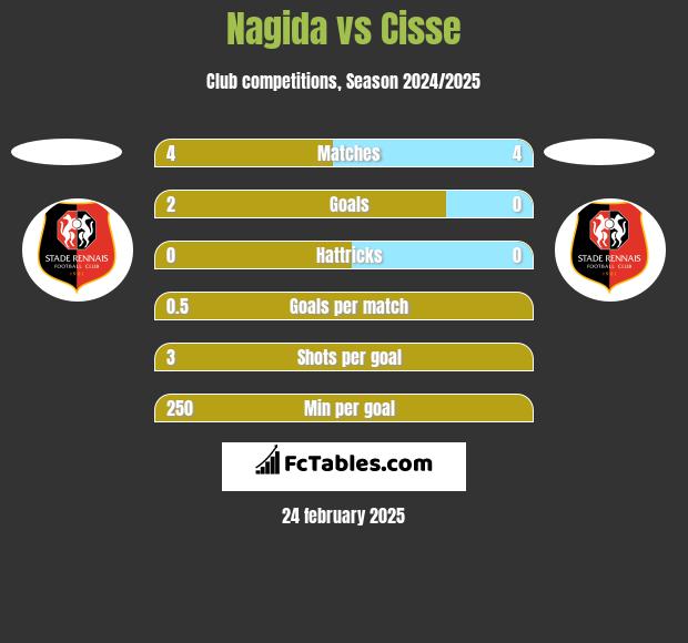 Nagida vs Cisse h2h player stats