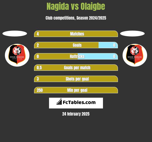 Nagida vs Olaigbe h2h player stats