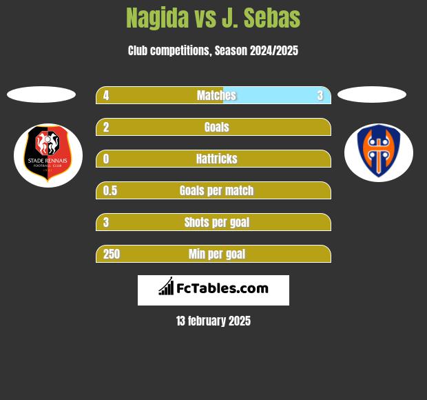 Nagida vs J. Sebas h2h player stats