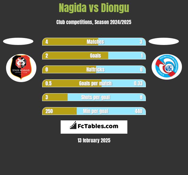 Nagida vs Diongu h2h player stats