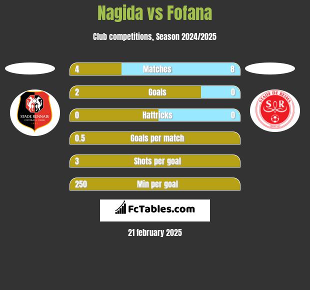 Nagida vs Fofana h2h player stats