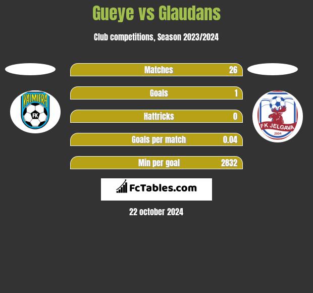 Gueye vs Glaudans h2h player stats