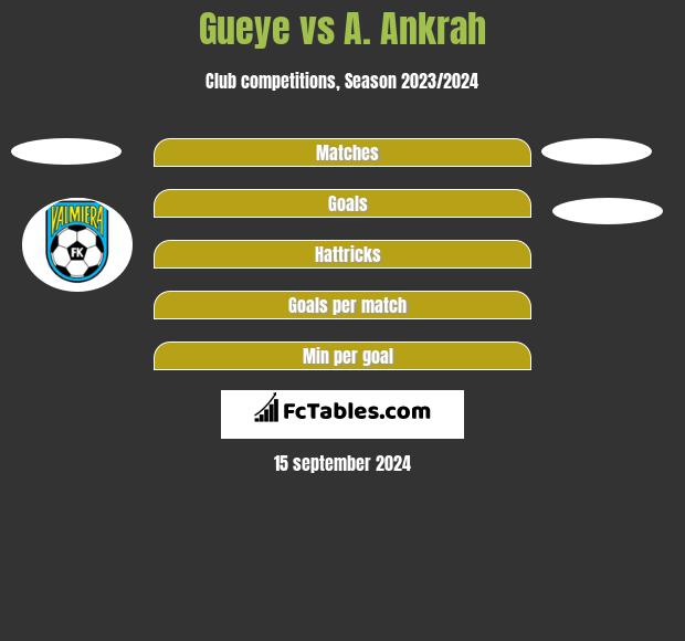 Gueye vs A. Ankrah h2h player stats