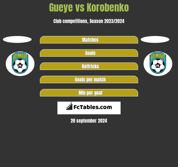 Gueye vs Korobenko h2h player stats