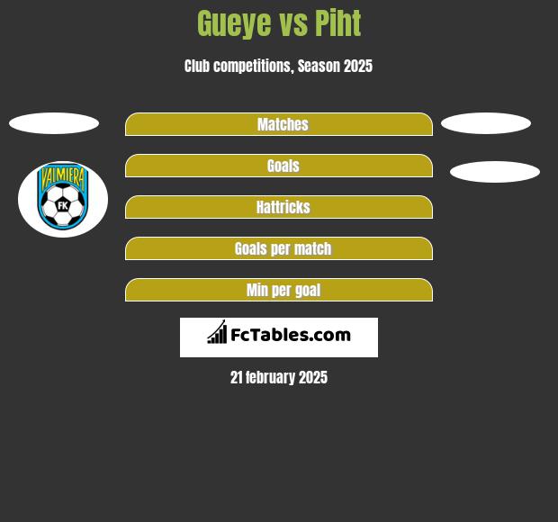 Gueye vs Piht h2h player stats