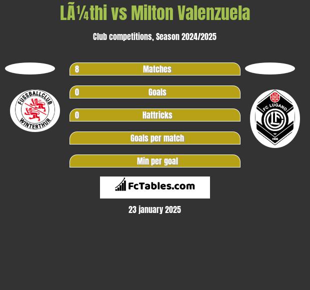 LÃ¼thi vs Milton Valenzuela h2h player stats