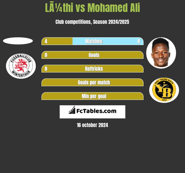 LÃ¼thi vs Mohamed Ali h2h player stats