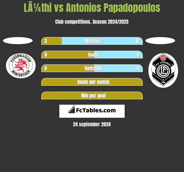 LÃ¼thi vs Antonios Papadopoulos h2h player stats