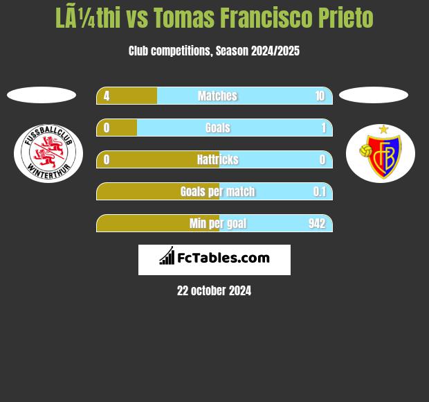 LÃ¼thi vs Tomas Francisco Prieto h2h player stats