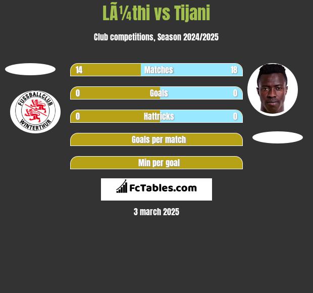 LÃ¼thi vs Tijani h2h player stats