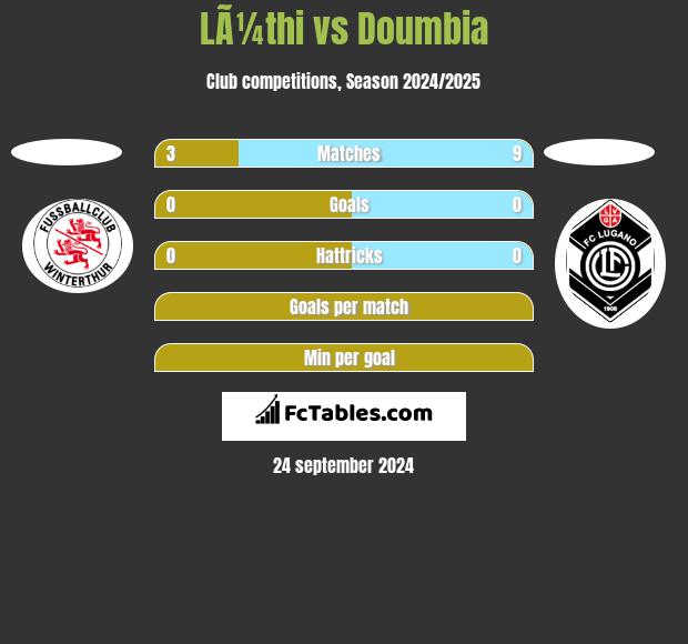 LÃ¼thi vs Doumbia h2h player stats