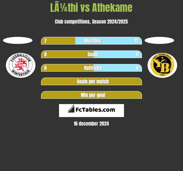 LÃ¼thi vs Athekame h2h player stats