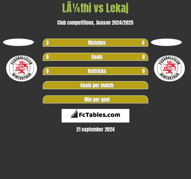 LÃ¼thi vs Lekaj h2h player stats