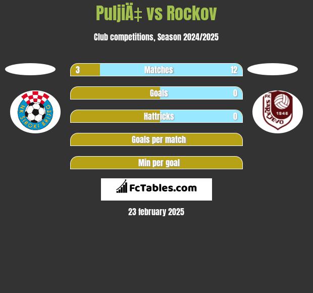 PuljiÄ‡ vs Rockov h2h player stats