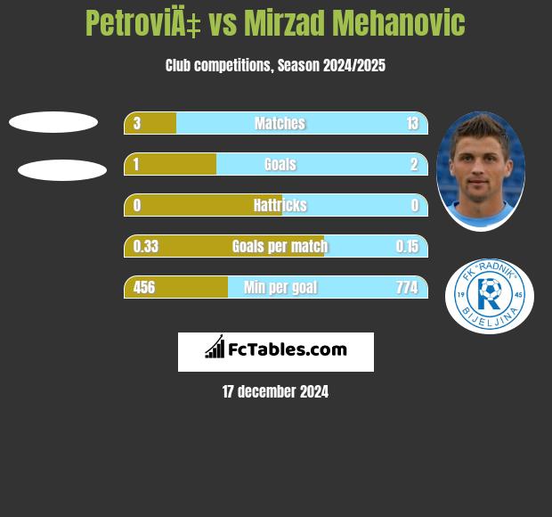 PetroviÄ‡ vs Mirzad Mehanovic h2h player stats