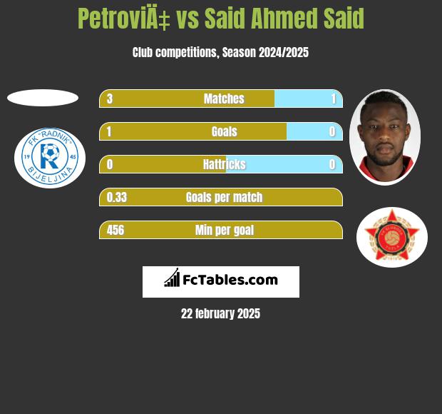 PetroviÄ‡ vs Said Ahmed Said h2h player stats