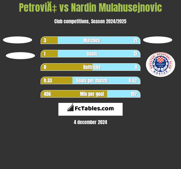 PetroviÄ‡ vs Nardin Mulahusejnovic h2h player stats