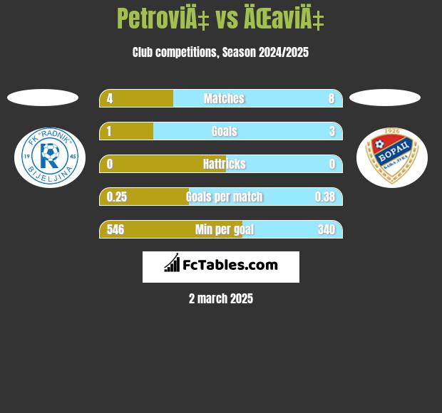 PetroviÄ‡ vs ÄŒaviÄ‡ h2h player stats