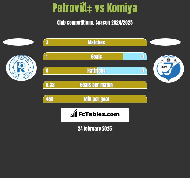 PetroviÄ‡ vs Komiya h2h player stats