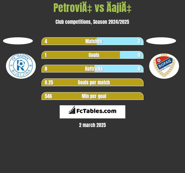 PetroviÄ‡ vs ÄajiÄ‡ h2h player stats