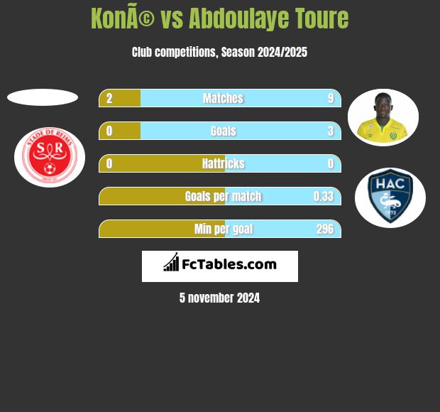 KonÃ© vs Abdoulaye Toure h2h player stats