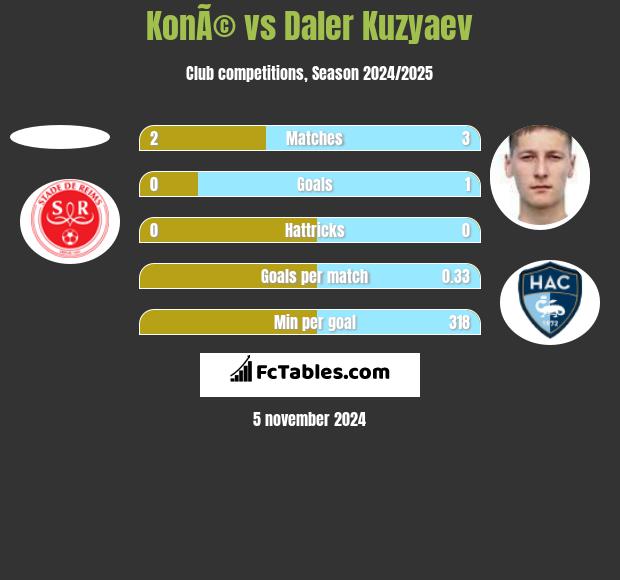 KonÃ© vs Daler Kuzyaev h2h player stats