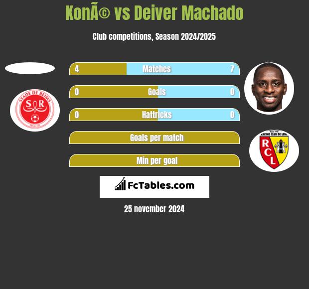 KonÃ© vs Deiver Machado h2h player stats