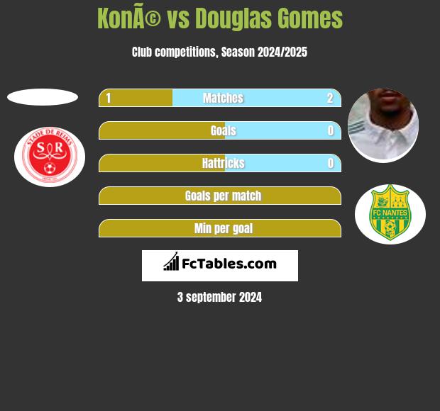 KonÃ© vs Douglas Gomes h2h player stats