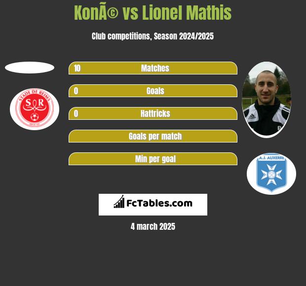 KonÃ© vs Lionel Mathis h2h player stats