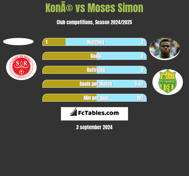 KonÃ© vs Moses Simon h2h player stats