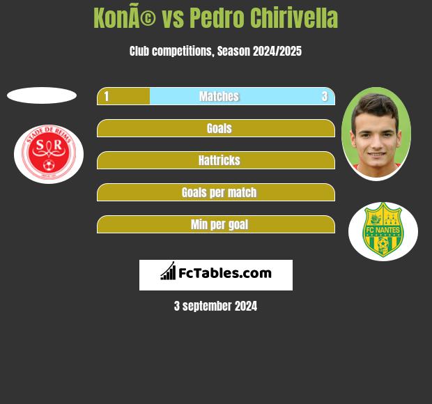 KonÃ© vs Pedro Chirivella h2h player stats