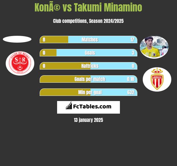 KonÃ© vs Takumi Minamino h2h player stats