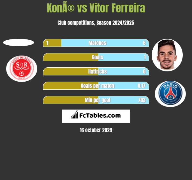 KonÃ© vs Vitor Ferreira h2h player stats